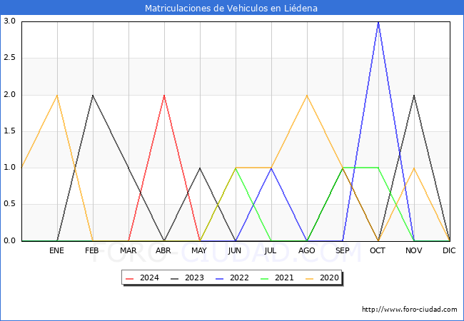estadsticas de Vehiculos Matriculados en el Municipio de Lidena hasta Mayo del 2024.