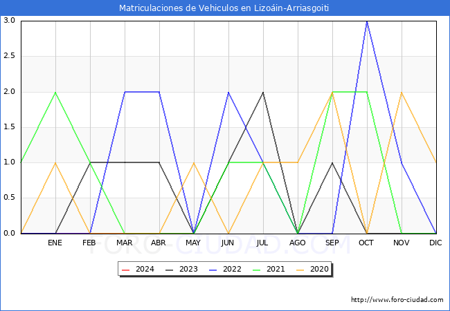 estadsticas de Vehiculos Matriculados en el Municipio de Lizoin-Arriasgoiti hasta Mayo del 2024.