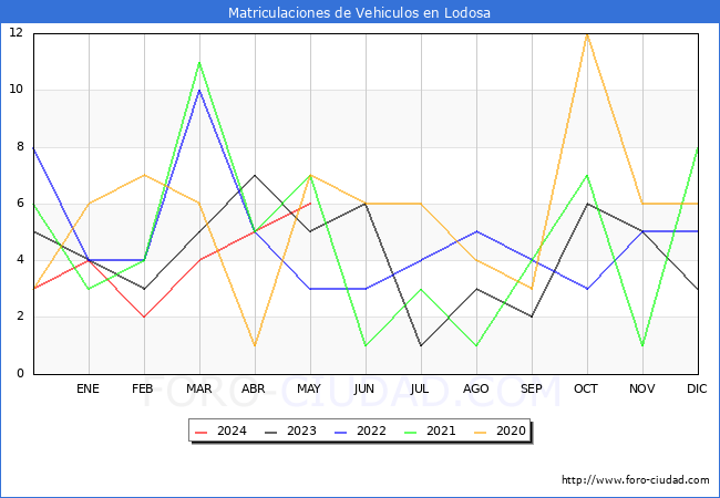 estadsticas de Vehiculos Matriculados en el Municipio de Lodosa hasta Mayo del 2024.