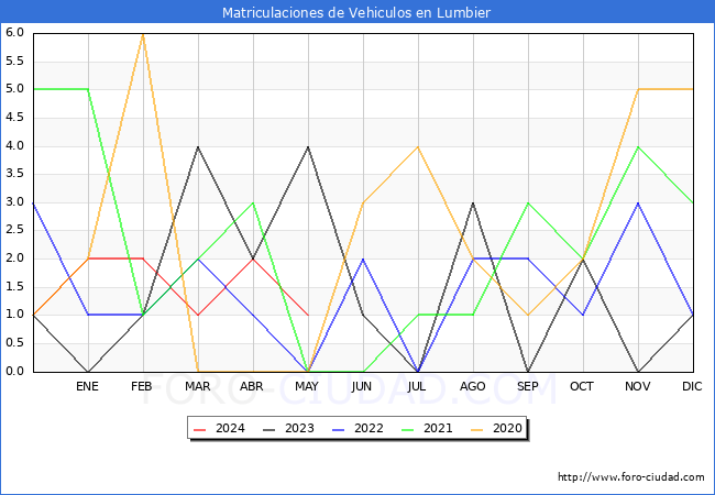 estadsticas de Vehiculos Matriculados en el Municipio de Lumbier hasta Mayo del 2024.