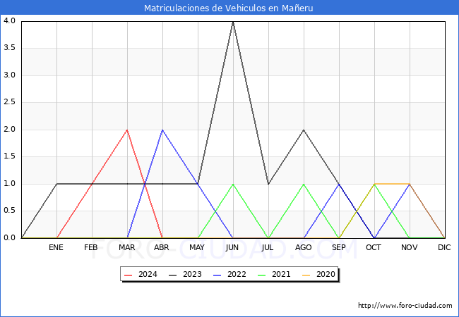 estadsticas de Vehiculos Matriculados en el Municipio de Maeru hasta Mayo del 2024.
