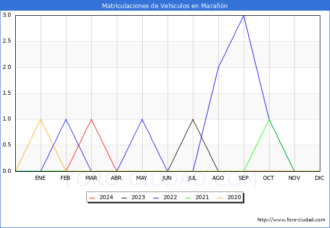 estadsticas de Vehiculos Matriculados en el Municipio de Maran hasta Mayo del 2024.