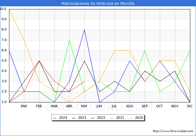estadsticas de Vehiculos Matriculados en el Municipio de Marcilla hasta Mayo del 2024.