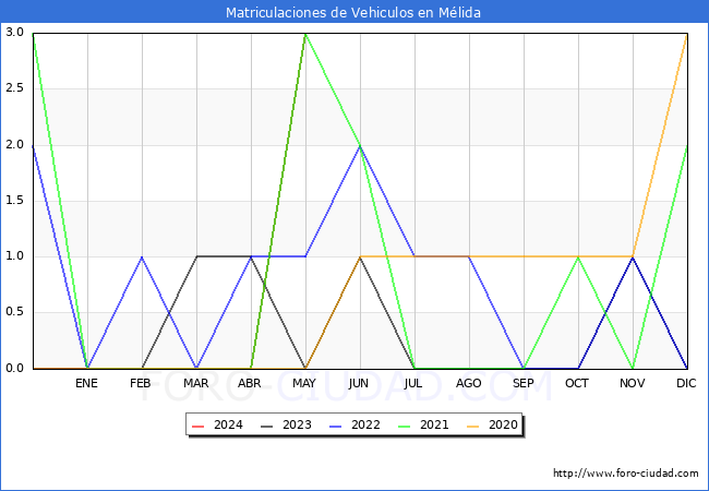 estadsticas de Vehiculos Matriculados en el Municipio de Mlida hasta Mayo del 2024.