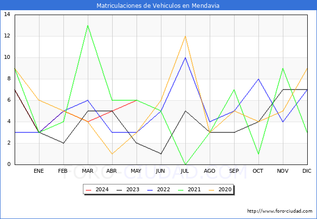 estadsticas de Vehiculos Matriculados en el Municipio de Mendavia hasta Mayo del 2024.