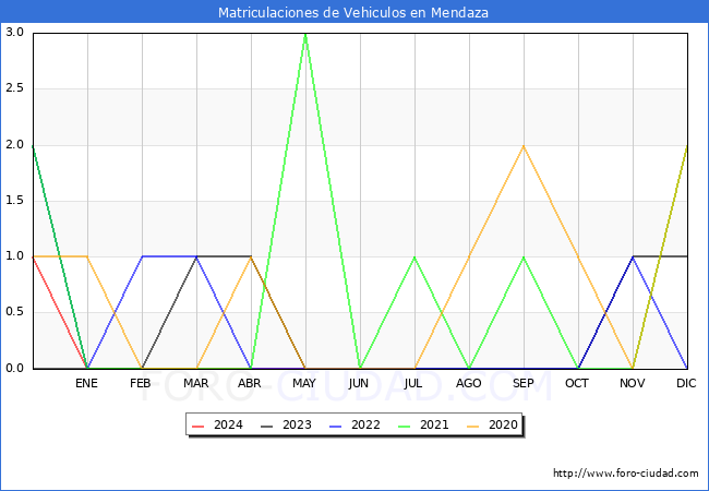 estadsticas de Vehiculos Matriculados en el Municipio de Mendaza hasta Mayo del 2024.