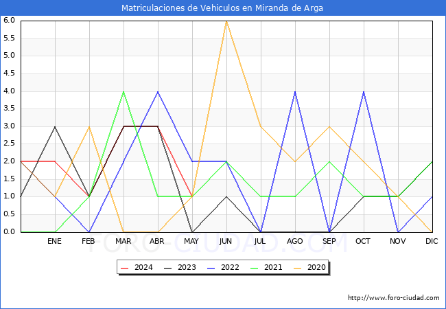 estadsticas de Vehiculos Matriculados en el Municipio de Miranda de Arga hasta Mayo del 2024.