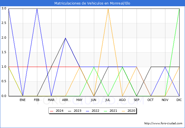 estadsticas de Vehiculos Matriculados en el Municipio de Monreal/Elo hasta Mayo del 2024.