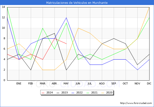 estadsticas de Vehiculos Matriculados en el Municipio de Murchante hasta Mayo del 2024.