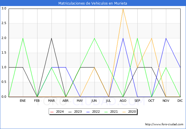 estadsticas de Vehiculos Matriculados en el Municipio de Murieta hasta Mayo del 2024.