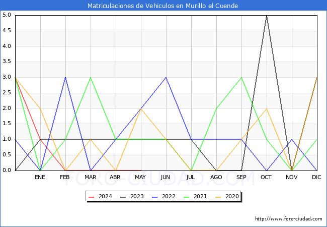 estadsticas de Vehiculos Matriculados en el Municipio de Murillo el Cuende hasta Mayo del 2024.