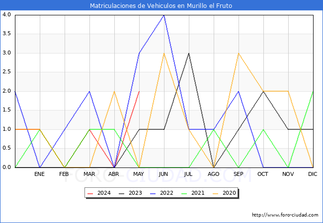 estadsticas de Vehiculos Matriculados en el Municipio de Murillo el Fruto hasta Mayo del 2024.