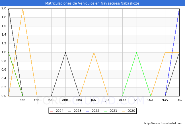 estadsticas de Vehiculos Matriculados en el Municipio de Navascus/Nabaskoze hasta Mayo del 2024.