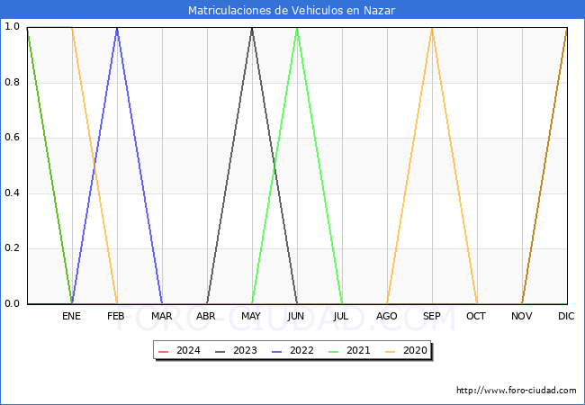 estadsticas de Vehiculos Matriculados en el Municipio de Nazar hasta Mayo del 2024.