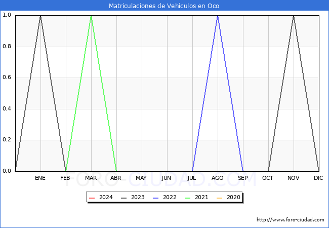 estadsticas de Vehiculos Matriculados en el Municipio de Oco hasta Mayo del 2024.