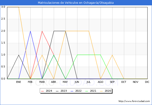 estadsticas de Vehiculos Matriculados en el Municipio de Ochagava/Otsagabia hasta Mayo del 2024.