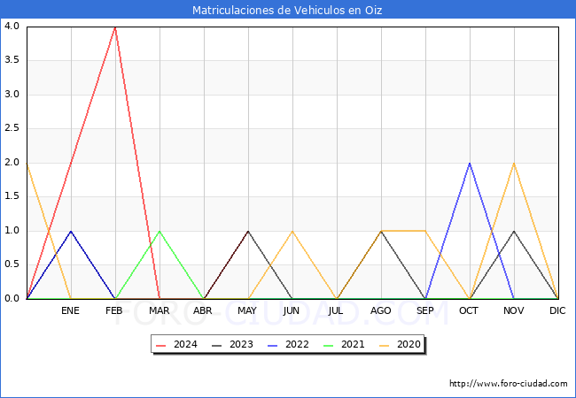estadsticas de Vehiculos Matriculados en el Municipio de Oiz hasta Mayo del 2024.