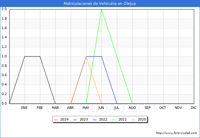 estadsticas de Vehiculos Matriculados en el Municipio de Olejua hasta Mayo del 2024.