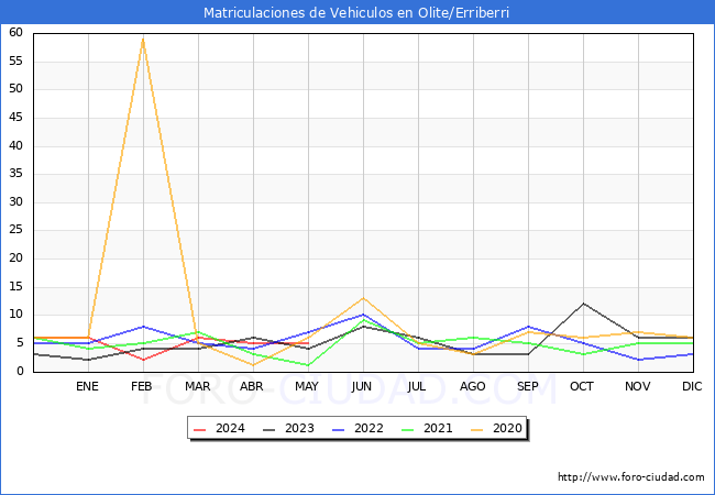 estadsticas de Vehiculos Matriculados en el Municipio de Olite/Erriberri hasta Mayo del 2024.