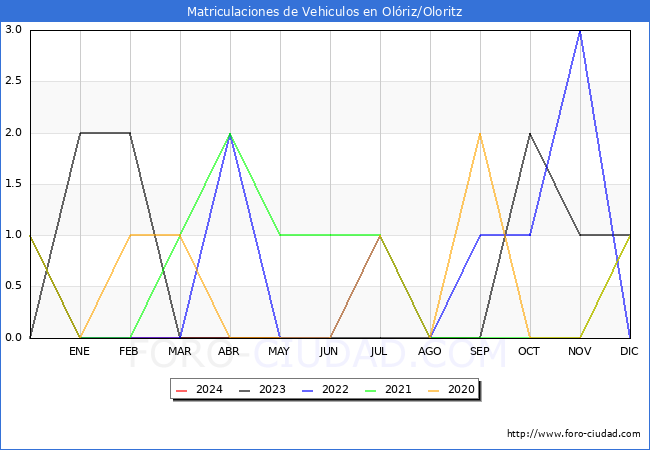estadsticas de Vehiculos Matriculados en el Municipio de Olriz/Oloritz hasta Mayo del 2024.