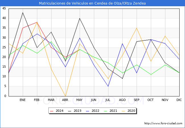 estadsticas de Vehiculos Matriculados en el Municipio de Cendea de Olza/Oltza Zendea hasta Mayo del 2024.