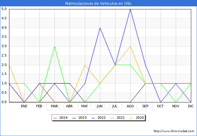 estadsticas de Vehiculos Matriculados en el Municipio de Ollo hasta Mayo del 2024.