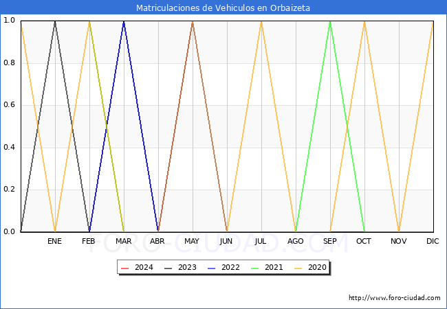 estadsticas de Vehiculos Matriculados en el Municipio de Orbaizeta hasta Mayo del 2024.