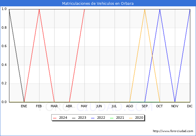 estadsticas de Vehiculos Matriculados en el Municipio de Orbara hasta Mayo del 2024.