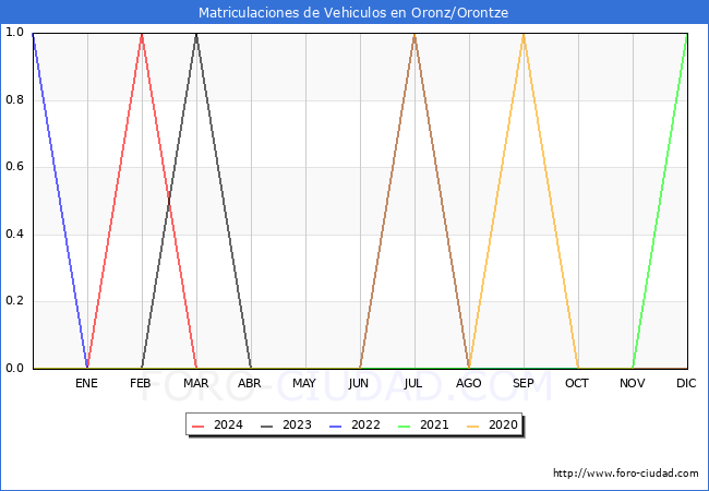 estadsticas de Vehiculos Matriculados en el Municipio de Oronz/Orontze hasta Mayo del 2024.