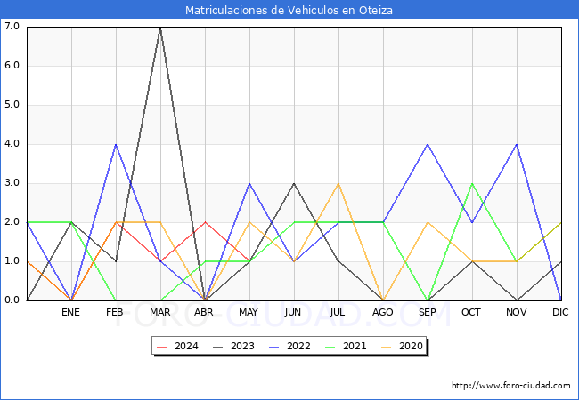 estadsticas de Vehiculos Matriculados en el Municipio de Oteiza hasta Mayo del 2024.
