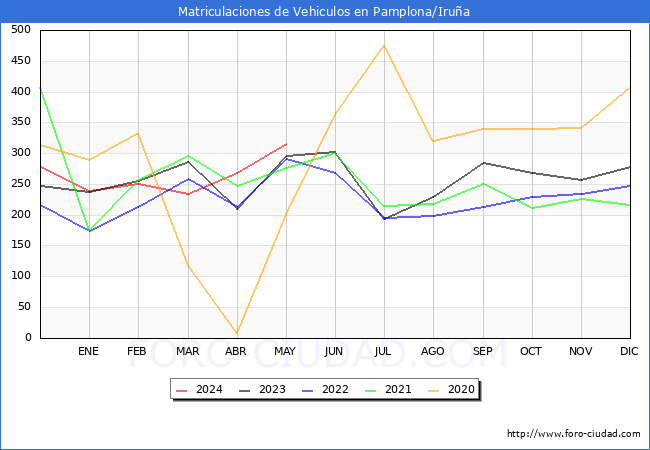 estadsticas de Vehiculos Matriculados en el Municipio de Pamplona/Irua hasta Mayo del 2024.