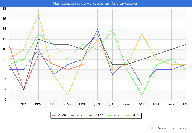 estadsticas de Vehiculos Matriculados en el Municipio de Peralta/Azkoien hasta Mayo del 2024.