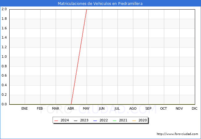 estadsticas de Vehiculos Matriculados en el Municipio de Piedramillera hasta Mayo del 2024.