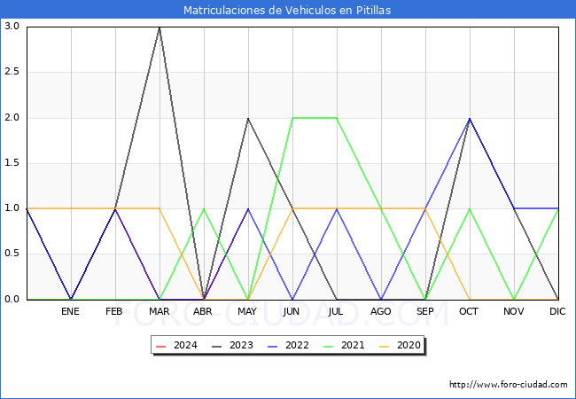 estadsticas de Vehiculos Matriculados en el Municipio de Pitillas hasta Mayo del 2024.