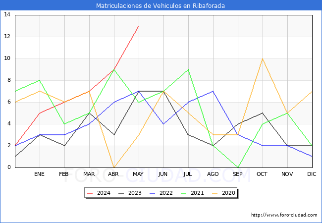 estadsticas de Vehiculos Matriculados en el Municipio de Ribaforada hasta Mayo del 2024.