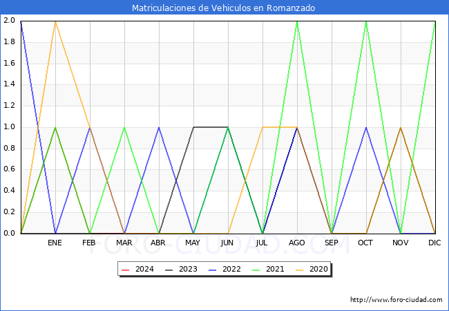 estadsticas de Vehiculos Matriculados en el Municipio de Romanzado hasta Mayo del 2024.