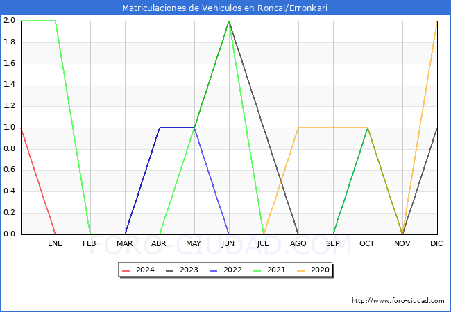 estadsticas de Vehiculos Matriculados en el Municipio de Roncal/Erronkari hasta Mayo del 2024.