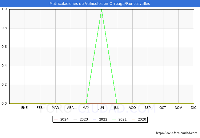 estadsticas de Vehiculos Matriculados en el Municipio de Orreaga/Roncesvalles hasta Mayo del 2024.