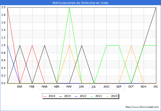 estadsticas de Vehiculos Matriculados en el Municipio de Sada hasta Mayo del 2024.