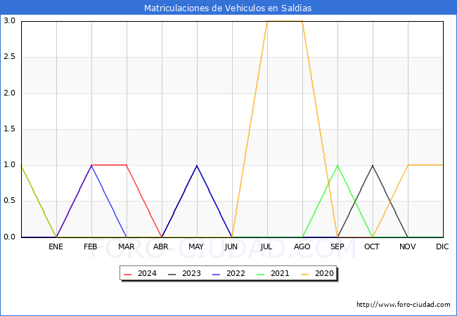 estadsticas de Vehiculos Matriculados en el Municipio de Saldas hasta Mayo del 2024.
