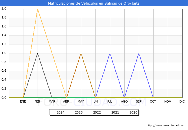 estadsticas de Vehiculos Matriculados en el Municipio de Salinas de Oro/Jaitz hasta Mayo del 2024.
