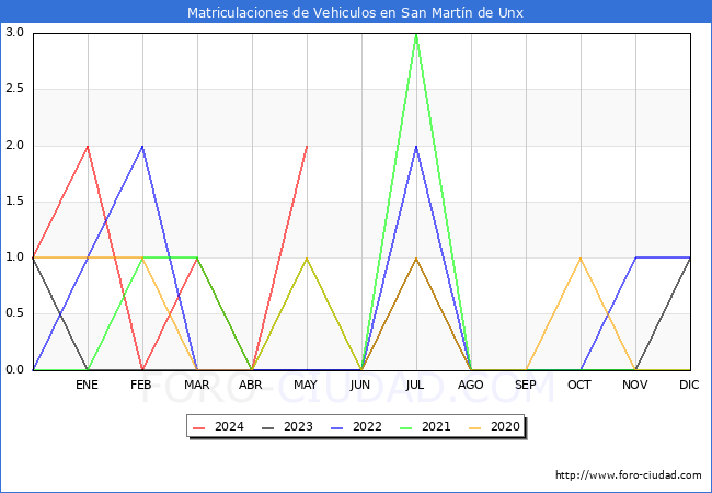estadsticas de Vehiculos Matriculados en el Municipio de San Martn de Unx hasta Mayo del 2024.