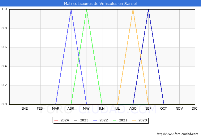 estadsticas de Vehiculos Matriculados en el Municipio de Sansol hasta Mayo del 2024.