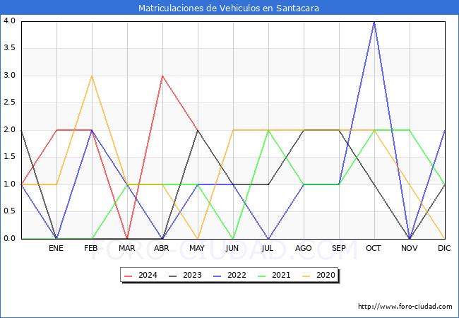 estadsticas de Vehiculos Matriculados en el Municipio de Santacara hasta Mayo del 2024.