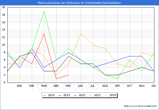 estadsticas de Vehiculos Matriculados en el Municipio de Doneztebe/Santesteban hasta Mayo del 2024.