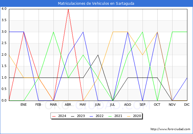 estadsticas de Vehiculos Matriculados en el Municipio de Sartaguda hasta Mayo del 2024.
