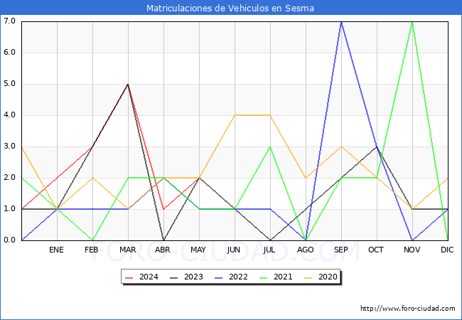 estadsticas de Vehiculos Matriculados en el Municipio de Sesma hasta Mayo del 2024.