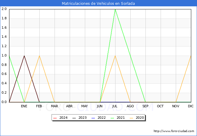 estadsticas de Vehiculos Matriculados en el Municipio de Sorlada hasta Mayo del 2024.