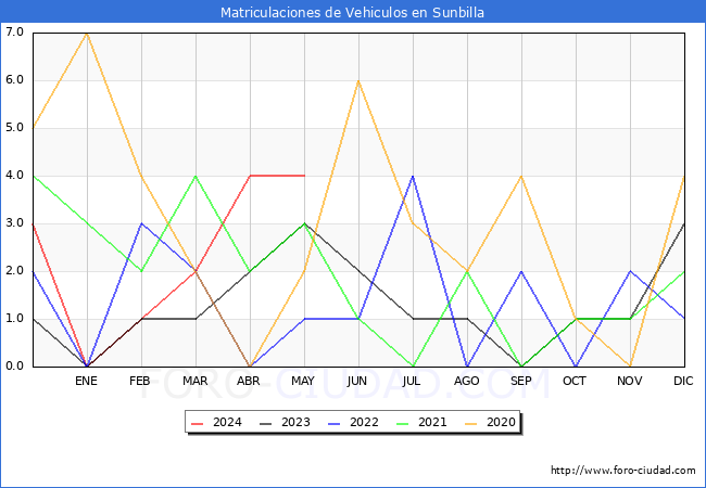 estadsticas de Vehiculos Matriculados en el Municipio de Sunbilla hasta Mayo del 2024.
