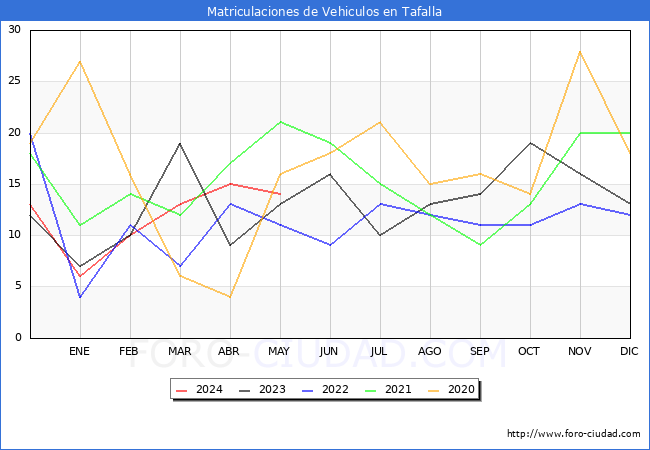 estadsticas de Vehiculos Matriculados en el Municipio de Tafalla hasta Mayo del 2024.